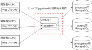 pgadmin4をCentOS7にインストールしてサーバモードで起動する手順 – One IT Thing