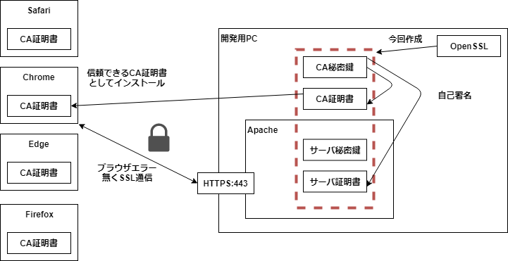 Https開発環境用 自己署名証明書の作成 One It Thing