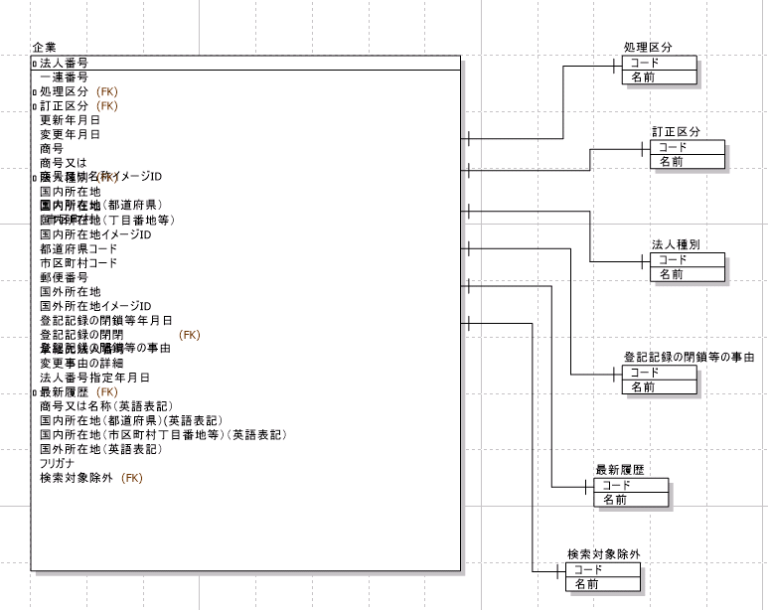 無料で自由に使える日本全国の企業データベースをPostgreSQLで作る One IT Thing